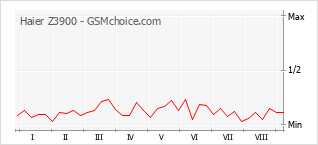 Grafico di modifiche della popolarità del telefono cellulare Haier Z3900