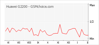 Diagramm der Poplularitätveränderungen von Huawei G2200