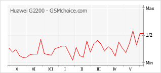 Gráfico de los cambios de popularidad Huawei G2200
