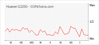 Grafico di modifiche della popolarità del telefono cellulare Huawei G2200