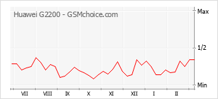 Populariteit van de telefoon: diagram Huawei G2200