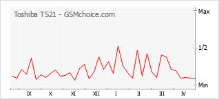 Diagramm der Poplularitätveränderungen von Toshiba TS21