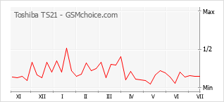 Gráfico de los cambios de popularidad Toshiba TS21