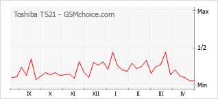 Grafico di modifiche della popolarità del telefono cellulare Toshiba TS21