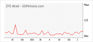 Diagramm der Poplularitätveränderungen von ZTE Atrial