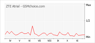 Grafico di modifiche della popolarità del telefono cellulare ZTE Atrial