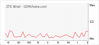 Populariteit van de telefoon: diagram ZTE Atrial