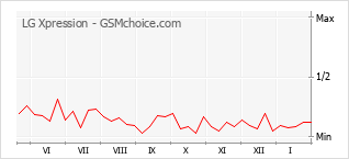 Diagramm der Poplularitätveränderungen von LG Xpression