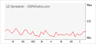 Popularity chart of LG Xpression