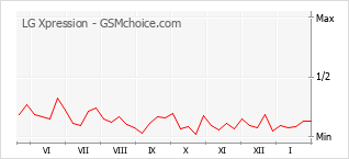 Gráfico de los cambios de popularidad LG Xpression