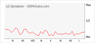 Populariteit van de telefoon: diagram LG Xpression