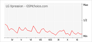 Traçar mudanças de populariedade do telemóvel LG Xpression