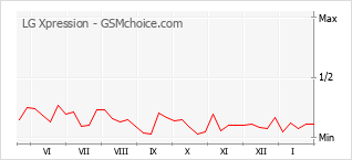 Диаграмма изменений популярности телефона LG Xpression