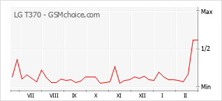 Diagramm der Poplularitätveränderungen von LG T370