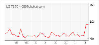 Grafico di modifiche della popolarità del telefono cellulare LG T370