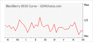 Le graphique de popularité de BlackBerry 8530 Curve