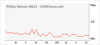 Diagramm der Poplularitätveränderungen von Philips Xenium W632