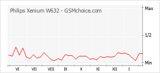 Popularity chart of Philips Xenium W632
