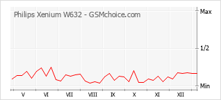 Le graphique de popularité de Philips Xenium W632