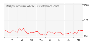 Grafico di modifiche della popolarità del telefono cellulare Philips Xenium W632