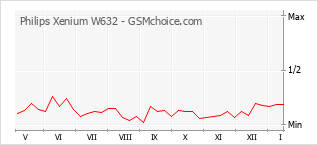 Диаграмма изменений популярности телефона Philips Xenium W632