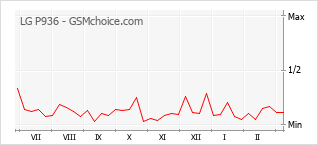 Diagramm der Poplularitätveränderungen von LG P936