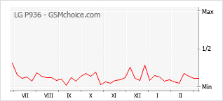 Grafico di modifiche della popolarità del telefono cellulare LG P936