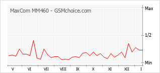 Gráfico de los cambios de popularidad MaxCom MM460