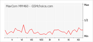 Le graphique de popularité de MaxCom MM460