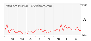 Grafico di modifiche della popolarità del telefono cellulare MaxCom MM460