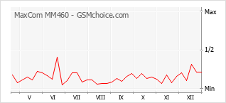 Populariteit van de telefoon: diagram MaxCom MM460
