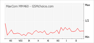 手机声望改变图表 MaxCom MM460