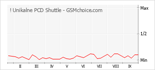 Grafico di modifiche della popolarità del telefono cellulare ! Unikalne PCD Shuttle
