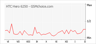 Gráfico de los cambios de popularidad HTC Hero 6250
