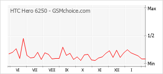 Populariteit van de telefoon: diagram HTC Hero 6250