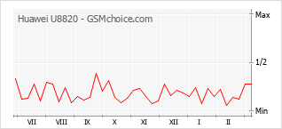 Diagramm der Poplularitätveränderungen von Huawei U8820