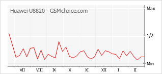 Grafico di modifiche della popolarità del telefono cellulare Huawei U8820