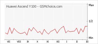 Diagramm der Poplularitätveränderungen von Huawei Ascend Y100