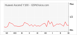 Grafico di modifiche della popolarità del telefono cellulare Huawei Ascend Y100