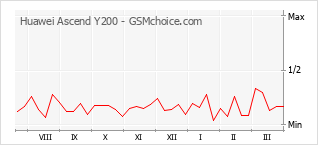Diagramm der Poplularitätveränderungen von Huawei Ascend Y200