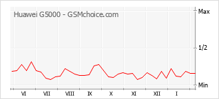 Gráfico de los cambios de popularidad Huawei G5000