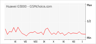 Grafico di modifiche della popolarità del telefono cellulare Huawei G5000