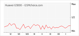 Populariteit van de telefoon: diagram Huawei G5000
