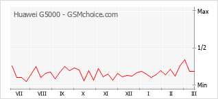 Диаграмма изменений популярности телефона Huawei G5000