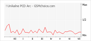 Le graphique de popularité de ! Unikalne PCD Arc