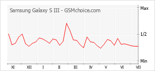 Gráfico de los cambios de popularidad Samsung Galaxy S III