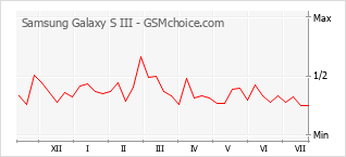 Grafico di modifiche della popolarità del telefono cellulare Samsung Galaxy S III