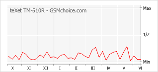 Gráfico de los cambios de popularidad teXet TM-510R