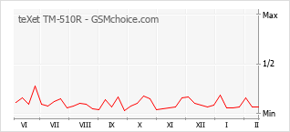 Grafico di modifiche della popolarità del telefono cellulare teXet TM-510R