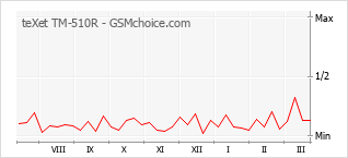 Populariteit van de telefoon: diagram teXet TM-510R